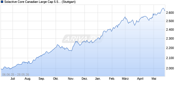 Solactive Core Canadian Large Cap 5.5% AR Index Chart