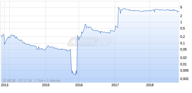 Paid Chart