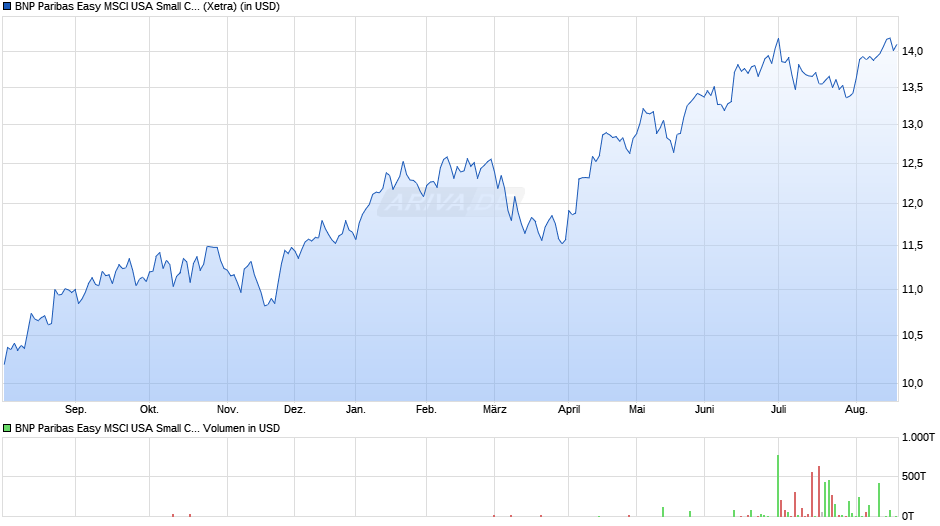 BNP Paribas Easy MSCI USA Small Cap Min TE UCITS ETF USD Cap Chart