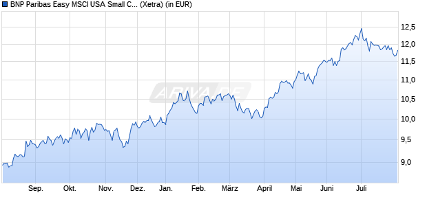 Performance des BNP Paribas Easy MSCI USA Small Cap Min TE UCITS ETF USD Cap (WKN A4197T, ISIN IE000ZME9TM4)