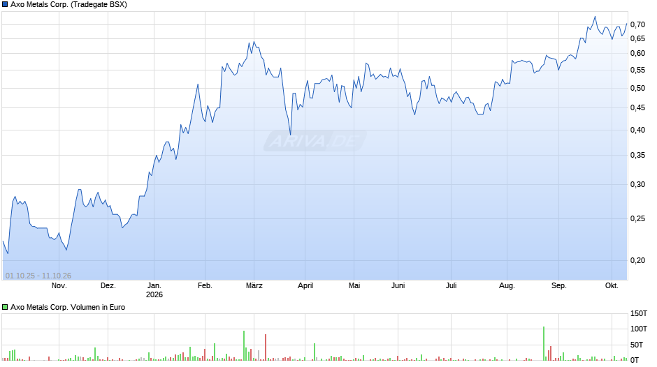 Axo Metals Chart
