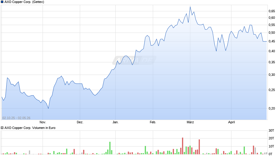 AXO Copper Chart