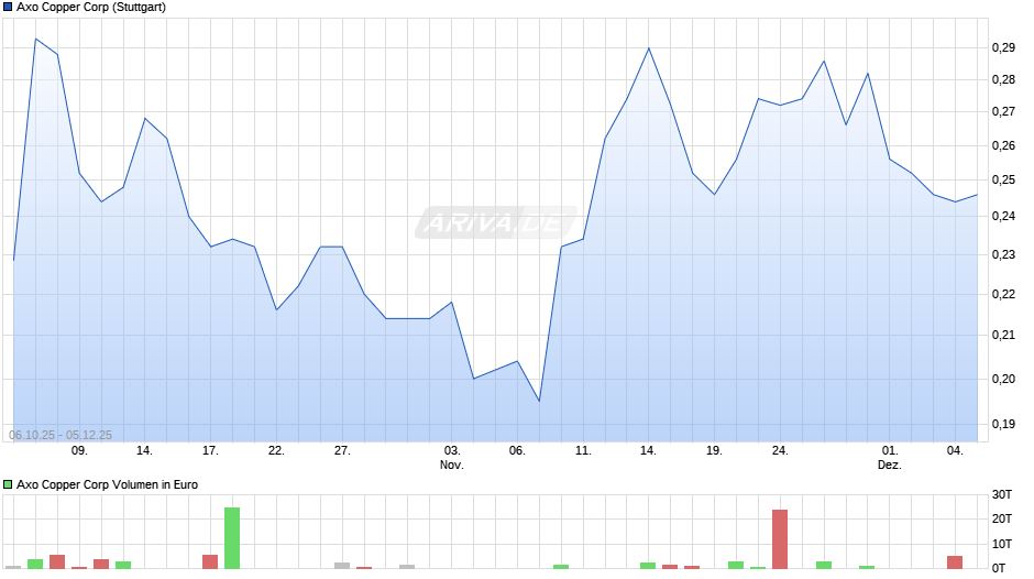 Axo Copper Chart