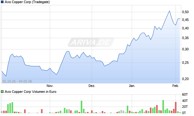 Axo Copper Aktie Chart