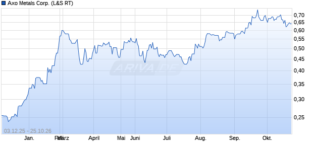 Axo Metals Aktie Chart