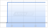AXO Copper Corp. Chart