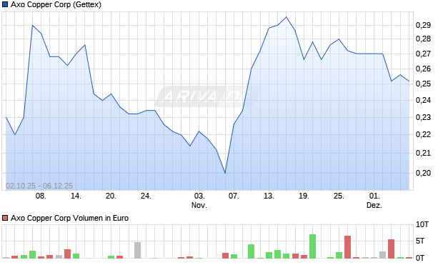 Axo Copper Aktie Chart