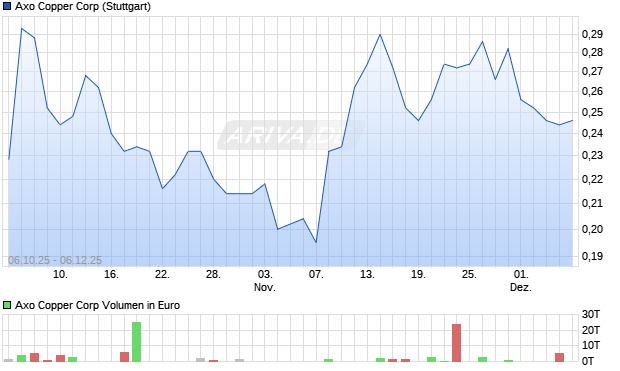 Axo Copper Aktie Chart
