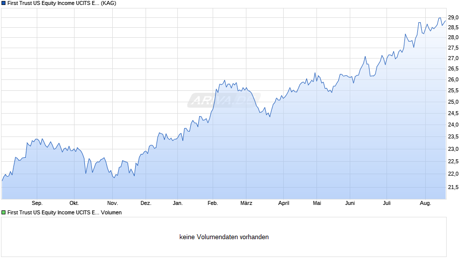 First Trust US Equity Income UCITS ETF D GBP Hedged Chart