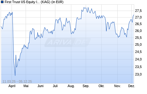 Performance des First Trust US Equity Income UCITS ETF D GBP Hedged (ISIN IE00079WNSI6)