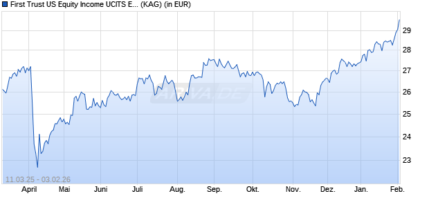 Performance des First Trust US Equity Income UCITS ETF D GBP Hedged (ISIN IE00079WNSI6)