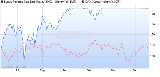 Bonus Reverse Cap Zertifikat auf DAX [UniCredit Ban. (WKN: UG76WW) Chart