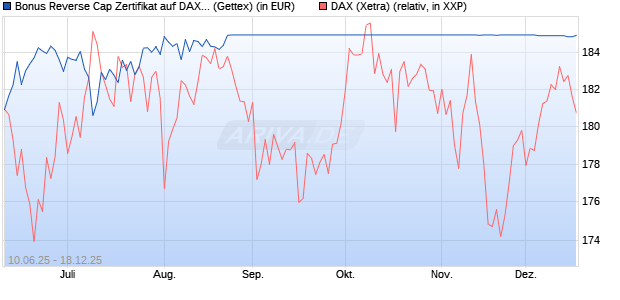 Bonus Reverse Cap Zertifikat auf DAX [UniCredit Ban. (WKN: UG76WX) Chart
