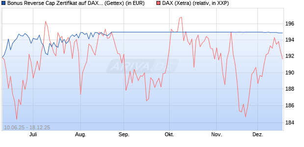Bonus Reverse Cap Zertifikat auf DAX [UniCredit Ban. (WKN: UG76WY) Chart