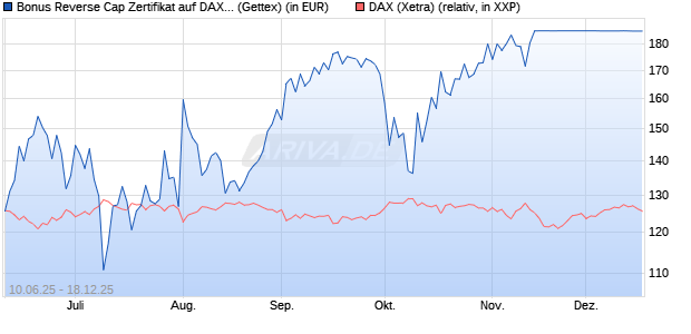 Bonus Reverse Cap Zertifikat auf DAX [UniCredit Ban. (WKN: UG76WZ) Chart