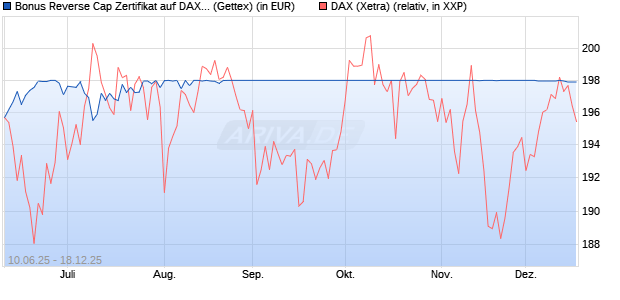 Bonus Reverse Cap Zertifikat auf DAX [UniCredit Ban. (WKN: UG76XA) Chart