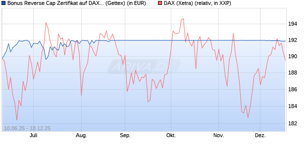 Bonus Reverse Cap Zertifikat auf DAX [UniCredit Ban. (WKN: UG76XB) Chart