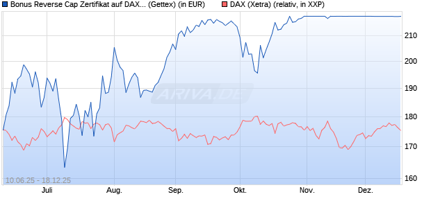 Bonus Reverse Cap Zertifikat auf DAX [UniCredit Ban. (WKN: UG76XC) Chart