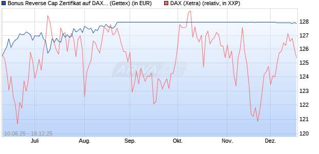 Bonus Reverse Cap Zertifikat auf DAX [UniCredit Ban. (WKN: UG76XD) Chart