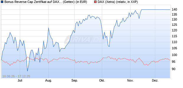 Bonus Reverse Cap Zertifikat auf DAX [UniCredit Ban. (WKN: UG76XE) Chart