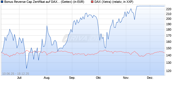 Bonus Reverse Cap Zertifikat auf DAX [UniCredit Ban. (WKN: UG76XG) Chart