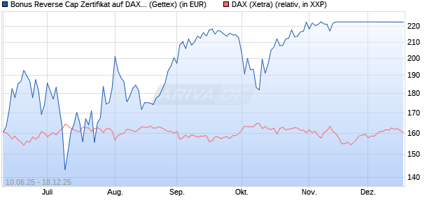 Bonus Reverse Cap Zertifikat auf DAX [UniCredit Ban. (WKN: UG76XJ) Chart