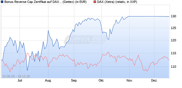 Bonus Reverse Cap Zertifikat auf DAX [UniCredit Ban. (WKN: UG76XK) Chart