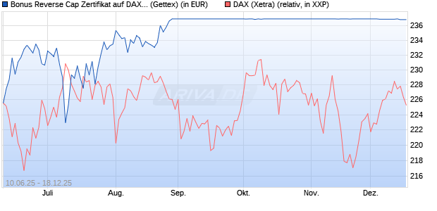 Bonus Reverse Cap Zertifikat auf DAX [UniCredit Ban. (WKN: UG76XL) Chart
