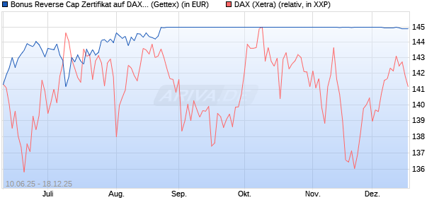 Bonus Reverse Cap Zertifikat auf DAX [UniCredit Ban. (WKN: UG76XM) Chart