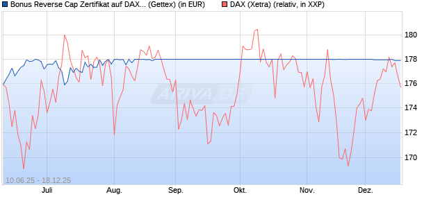 Bonus Reverse Cap Zertifikat auf DAX [UniCredit Ban. (WKN: UG76XN) Chart