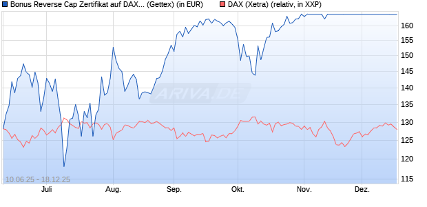 Bonus Reverse Cap Zertifikat auf DAX [UniCredit Ban. (WKN: UG76XP) Chart