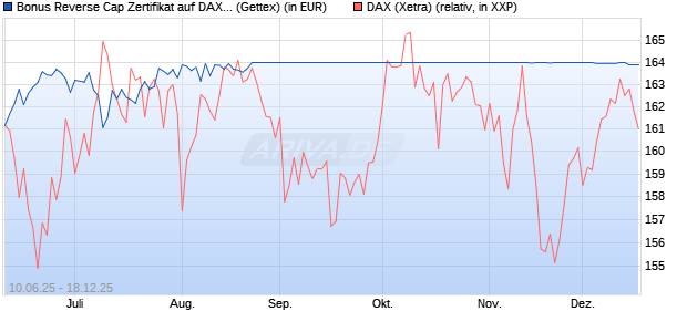 Bonus Reverse Cap Zertifikat auf DAX [UniCredit Ban. (WKN: UG76XQ) Chart
