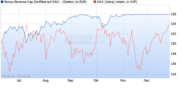 Bonus Reverse Cap Zertifikat auf DAX [UniCredit Ban. (WKN: UG76XR) Chart