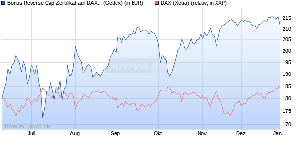 Bonus Reverse Cap Zertifikat auf DAX [UniCredit Ban. (WKN: UG76XS) Chart