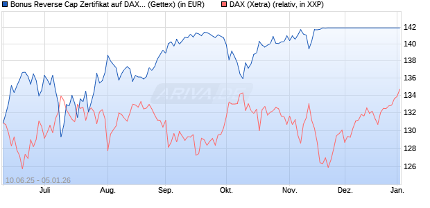 Bonus Reverse Cap Zertifikat auf DAX [UniCredit Ban. (WKN: UG76XT) Chart