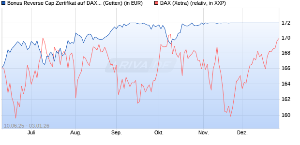 Bonus Reverse Cap Zertifikat auf DAX [UniCredit Ban. (WKN: UG76XU) Chart