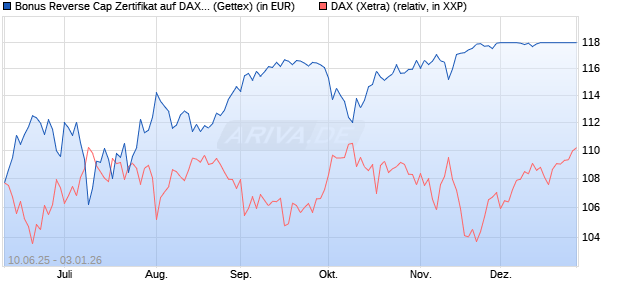 Bonus Reverse Cap Zertifikat auf DAX [UniCredit Ban. (WKN: UG76XV) Chart
