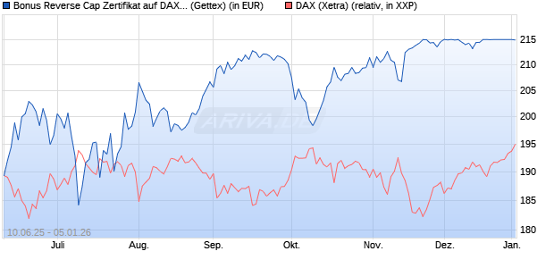 Bonus Reverse Cap Zertifikat auf DAX [UniCredit Ban. (WKN: UG76XW) Chart