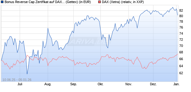 Bonus Reverse Cap Zertifikat auf DAX [UniCredit Ban. (WKN: UG76XY) Chart