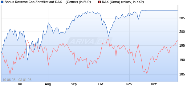 Bonus Reverse Cap Zertifikat auf DAX [UniCredit Ban. (WKN: UG76XZ) Chart