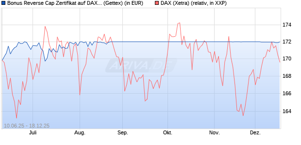 Bonus Reverse Cap Zertifikat auf DAX [UniCredit Ban. (WKN: UG76X0) Chart