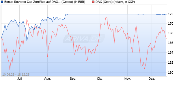 Bonus Reverse Cap Zertifikat auf DAX [UniCredit Ban. (WKN: UG76X1) Chart