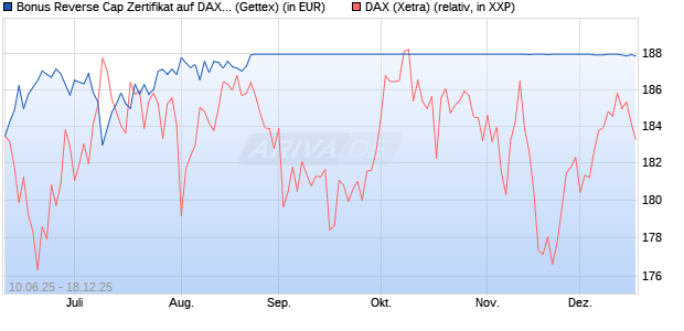 Bonus Reverse Cap Zertifikat auf DAX [UniCredit Ban. (WKN: UG76X2) Chart