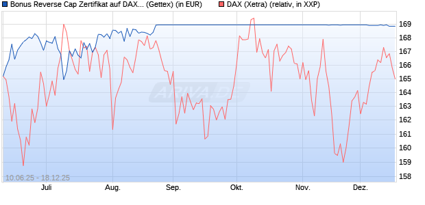 Bonus Reverse Cap Zertifikat auf DAX [UniCredit Ban. (WKN: UG76X4) Chart