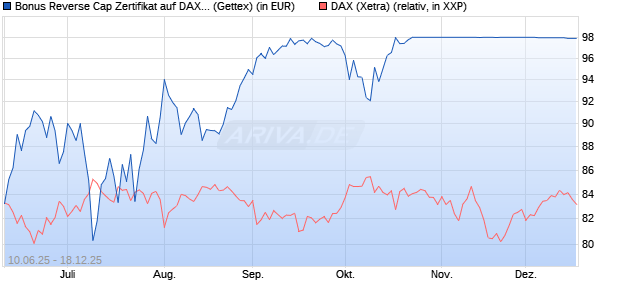 Bonus Reverse Cap Zertifikat auf DAX [UniCredit Ban. (WKN: UG76X5) Chart