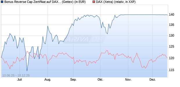 Bonus Reverse Cap Zertifikat auf DAX [UniCredit Ban. (WKN: UG76X6) Chart