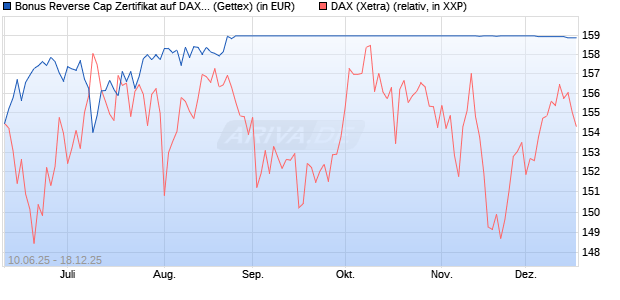 Bonus Reverse Cap Zertifikat auf DAX [UniCredit Ban. (WKN: UG76X7) Chart