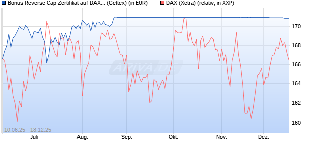 Bonus Reverse Cap Zertifikat auf DAX [UniCredit Ban. (WKN: UG76X8) Chart