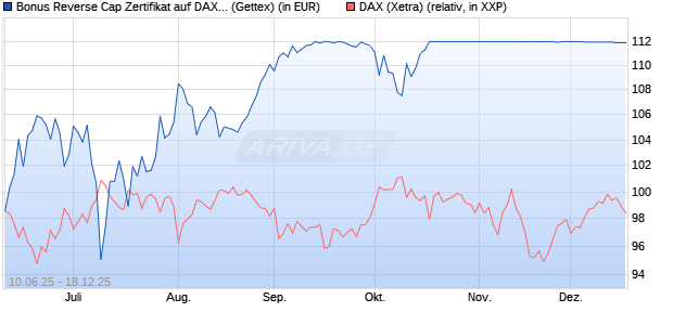 Bonus Reverse Cap Zertifikat auf DAX [UniCredit Ban. (WKN: UG76X9) Chart