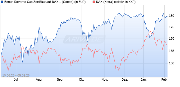 Bonus Reverse Cap Zertifikat auf DAX [UniCredit Ban. (WKN: UG76YA) Chart